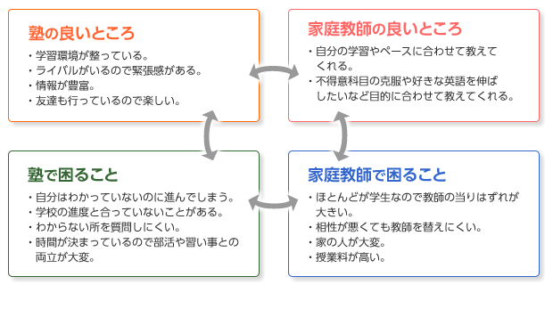 良塾と家庭教師の良いところ・困ること