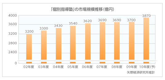 「個別指導塾」の市場規模推移（億円）