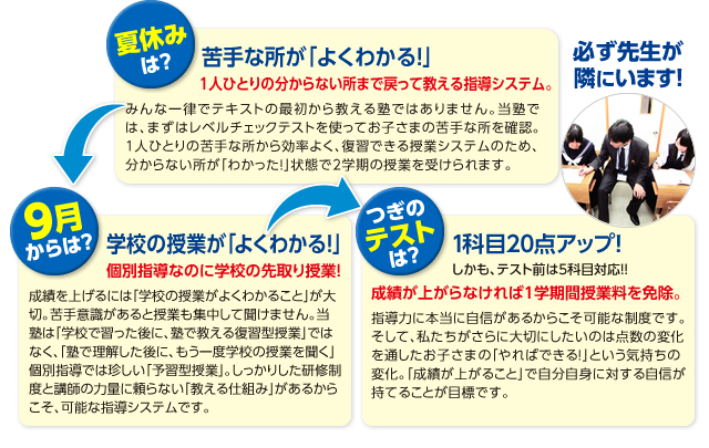 必ず先生が隣にいます! 夏休みは?苦手な所が「よくわかる!」1人ひとりの分からない所まで戻って教える指導システム。 9月からは?学校の授業が「よくわかる!」個別指導なのに学校の先取り授業! つぎのテストは?1科目20点アップ!しかも、テスト前は5科目対応!!成績が上がらなければ1学期間授業料を免除。