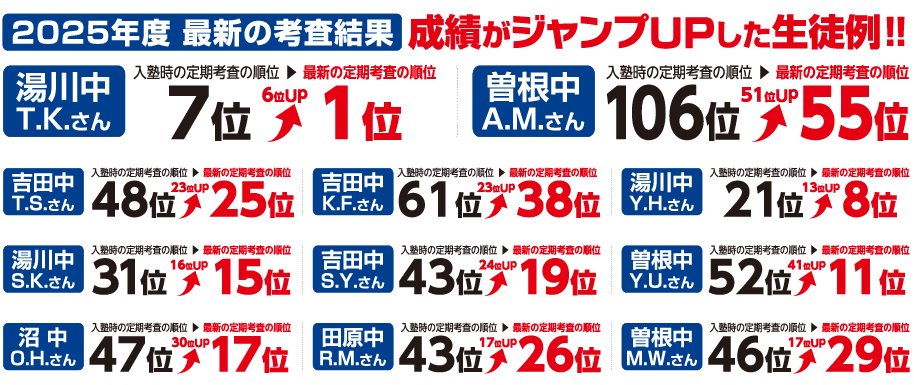 曽根教場の2024年度成績アップ