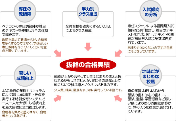 抜群の合格実績