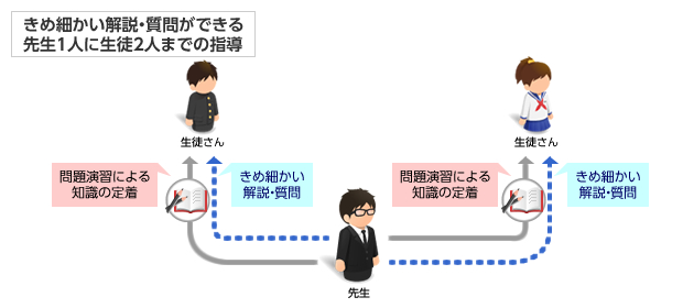きめ細かい解説・質問ができる先生1人に生徒2人までの指導
