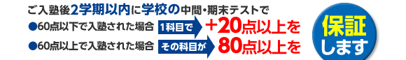 ご入塾後2学期以内に学校の中間・期末テストで、60点以下で入塾された場合1科目で＋20点以上を、60点以上で入塾された場合その科目が80点以上を、保証します