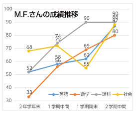 成績推移グラフ