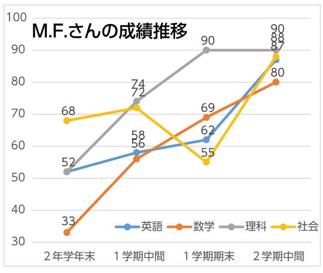 成績推移グラフ